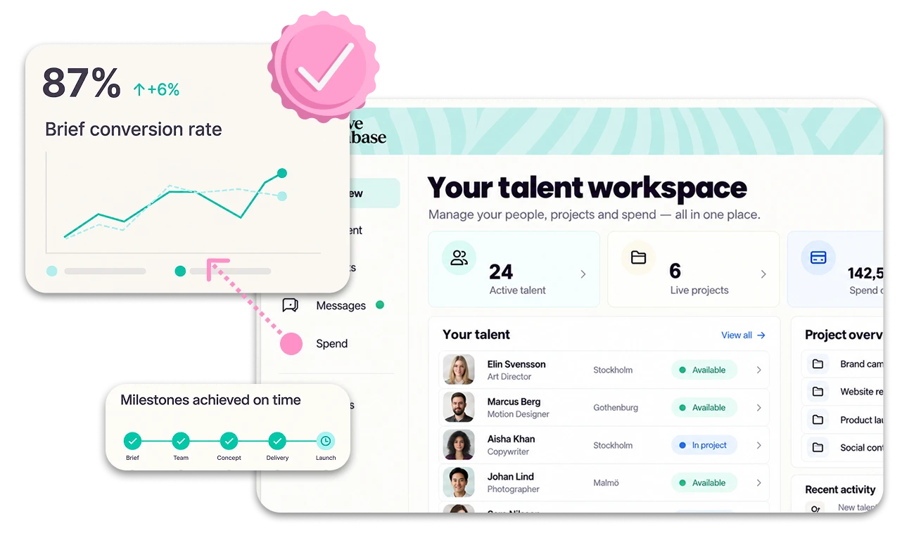The management dashboard: a brief conversion rate of 87%, milestones achieved on time, and a workspace showing 24 active talent, 6 live projects and a list of available creatives.